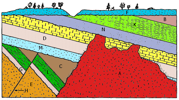 Relative Dating Of Rock Strata